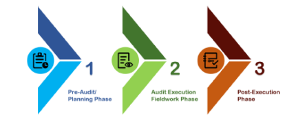 Fig. 2: The Information Security Audit lifecycle.