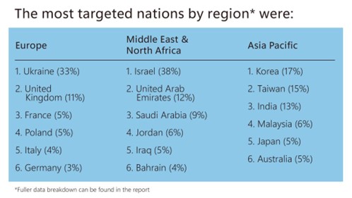 the most targeted nations by region