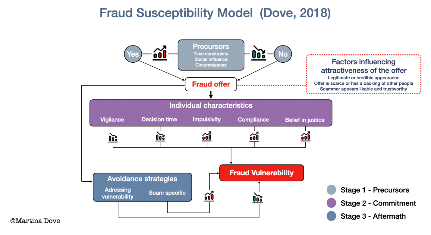 fraud susceptibility model