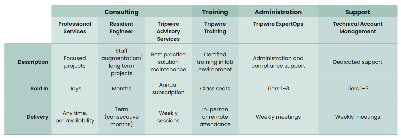 Tripwire Services Comparison Table