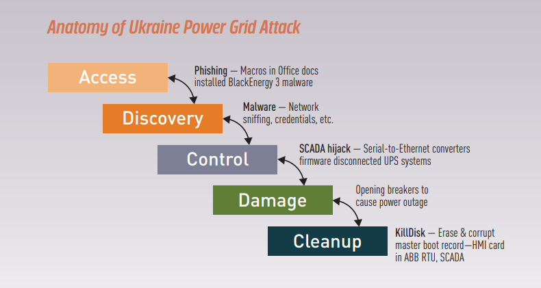 Anatomy of Ukraine Power Grid Attack