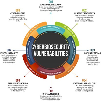 cyberbiosecurity vulnerabilities