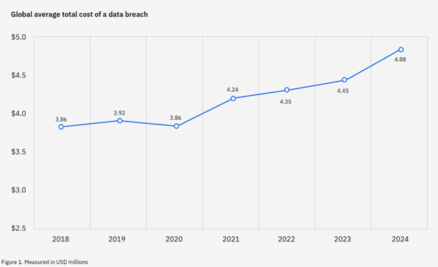 global cost of data breach