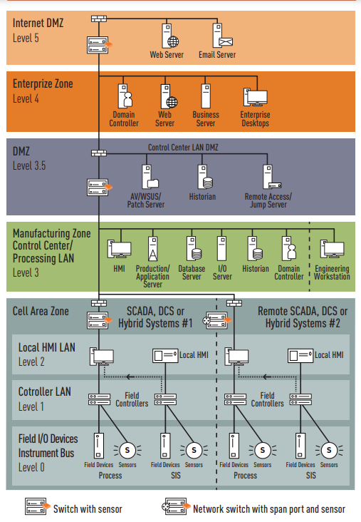 Standard Purdue Model Industrial Network Architecture 2