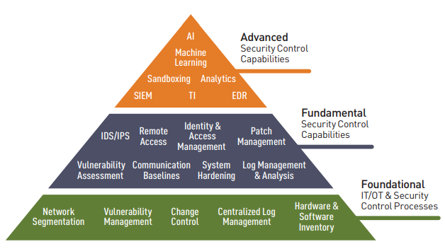 The Pyramid of Foundational Controls