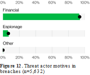 Threat actor motives