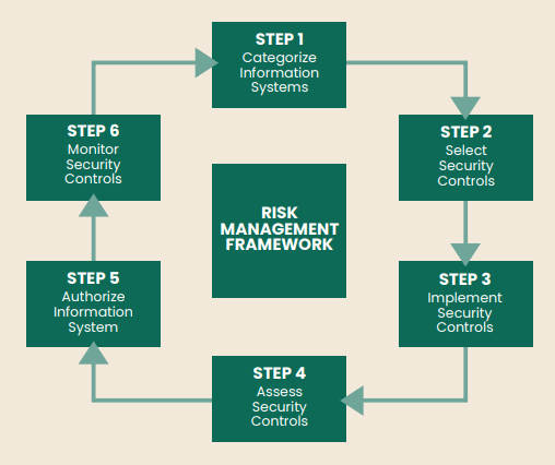 EACH STEP OF THE FEDERAL RMF MODEL