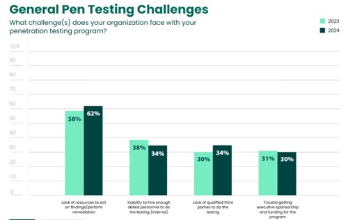 general_pen_testing_challenges