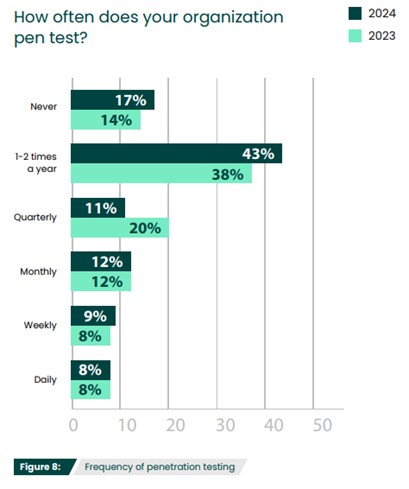 how_often_does_your_org_pen_test