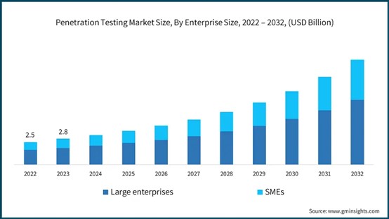 pentesting_market_size_by_enterprise