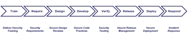 Product Security Development Life-Cycle Requirements