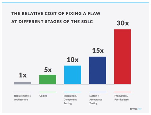 relative_cost_of_fixing_a_flaw