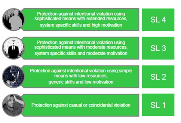 System Security Requirements and Security Levels