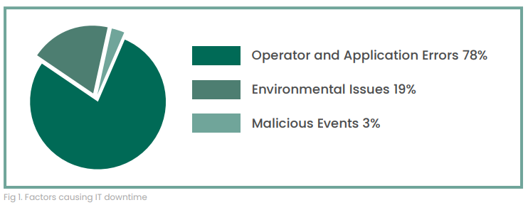 Fig 1. Factors causing IT downtime