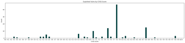 Exploited vulnerabilities mapped against their CVSS Scores