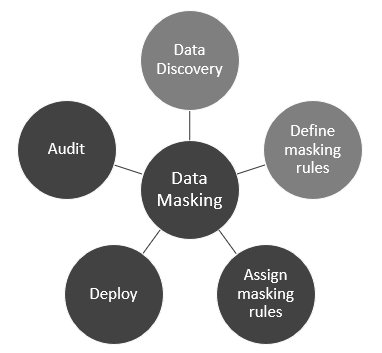 data_masking_process