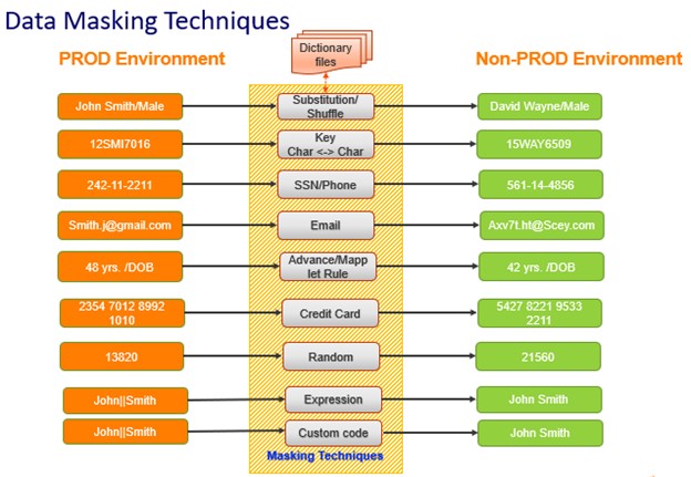 data masking techniques