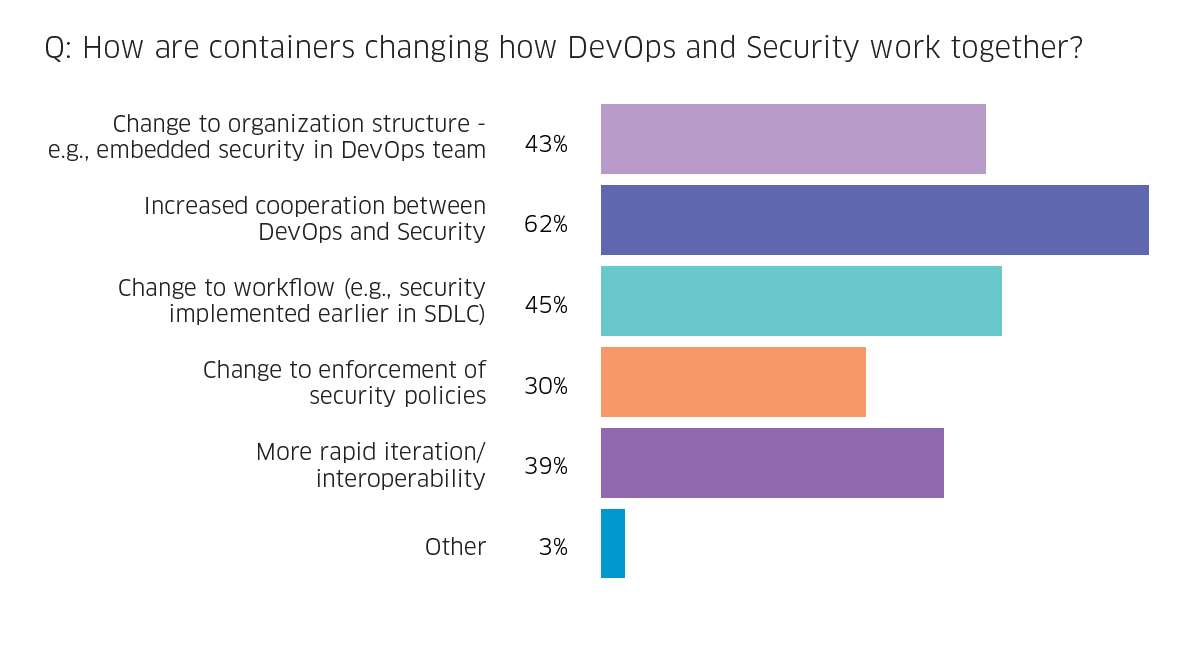 8-containers-increase-security-and-devops-collaboration-graph.png